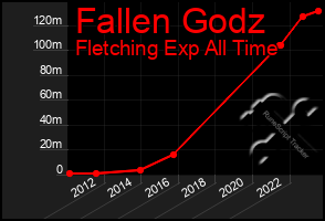 Total Graph of Fallen Godz