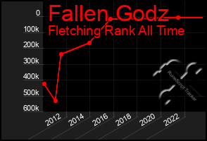 Total Graph of Fallen Godz