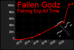 Total Graph of Fallen Godz