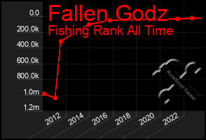 Total Graph of Fallen Godz