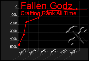 Total Graph of Fallen Godz