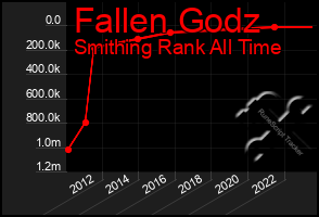 Total Graph of Fallen Godz