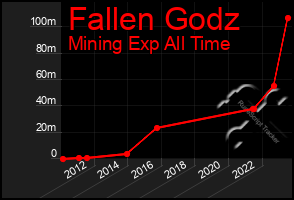 Total Graph of Fallen Godz