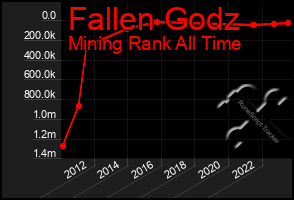 Total Graph of Fallen Godz