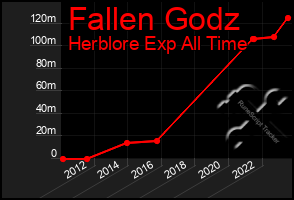 Total Graph of Fallen Godz