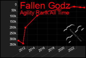 Total Graph of Fallen Godz