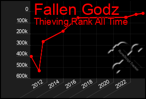 Total Graph of Fallen Godz