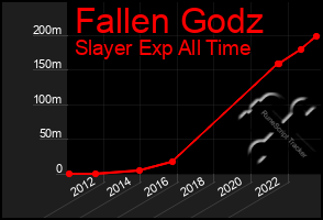 Total Graph of Fallen Godz