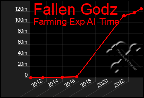 Total Graph of Fallen Godz