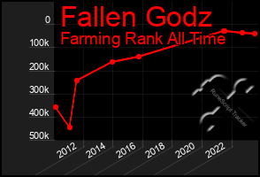 Total Graph of Fallen Godz