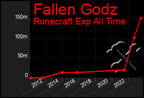 Total Graph of Fallen Godz