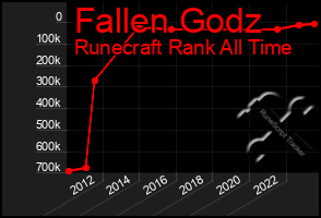 Total Graph of Fallen Godz