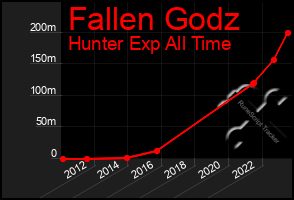 Total Graph of Fallen Godz