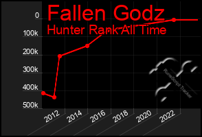 Total Graph of Fallen Godz