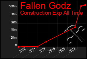 Total Graph of Fallen Godz