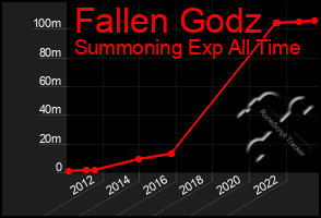 Total Graph of Fallen Godz