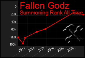 Total Graph of Fallen Godz