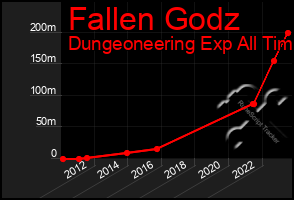 Total Graph of Fallen Godz