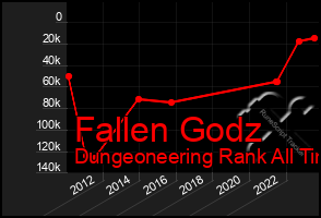 Total Graph of Fallen Godz