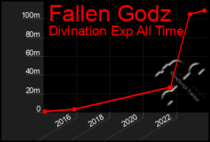 Total Graph of Fallen Godz