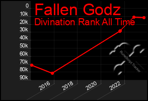 Total Graph of Fallen Godz