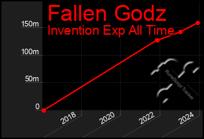 Total Graph of Fallen Godz