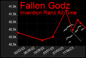 Total Graph of Fallen Godz