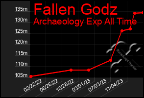 Total Graph of Fallen Godz