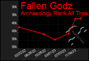 Total Graph of Fallen Godz