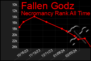 Total Graph of Fallen Godz