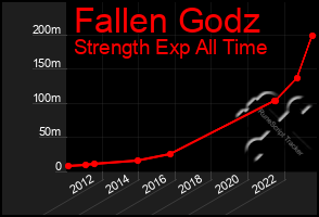 Total Graph of Fallen Godz