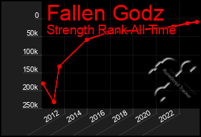 Total Graph of Fallen Godz