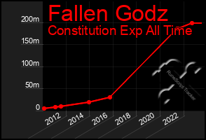 Total Graph of Fallen Godz