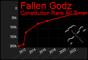 Total Graph of Fallen Godz