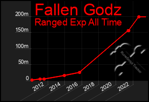 Total Graph of Fallen Godz