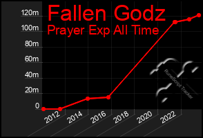 Total Graph of Fallen Godz