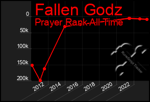 Total Graph of Fallen Godz