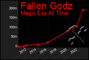 Total Graph of Fallen Godz