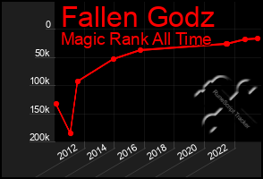 Total Graph of Fallen Godz