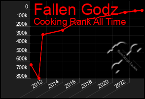 Total Graph of Fallen Godz