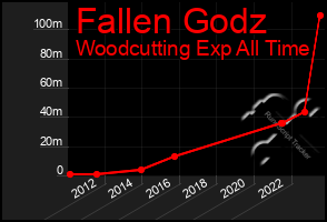 Total Graph of Fallen Godz