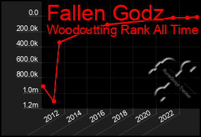 Total Graph of Fallen Godz