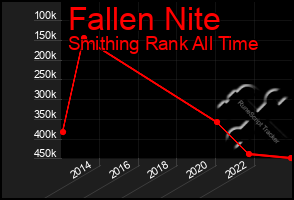 Total Graph of Fallen Nite