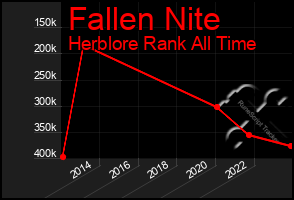 Total Graph of Fallen Nite