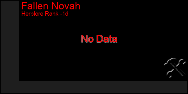 Last 24 Hours Graph of Fallen Novah