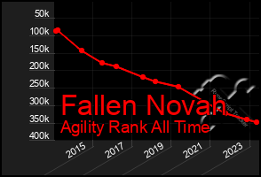 Total Graph of Fallen Novah