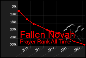 Total Graph of Fallen Novah