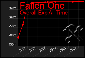 Total Graph of Fallen One