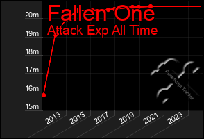 Total Graph of Fallen One