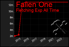 Total Graph of Fallen One